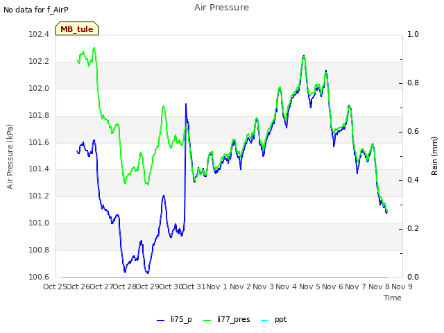 plot of Air Pressure