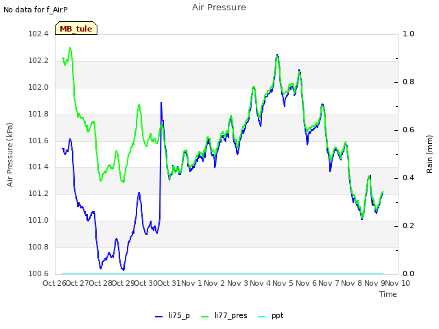 plot of Air Pressure