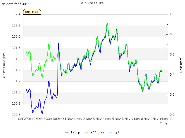plot of Air Pressure