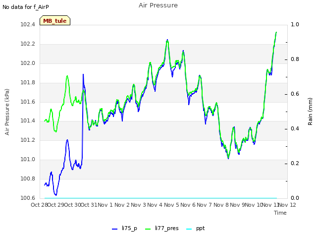 plot of Air Pressure