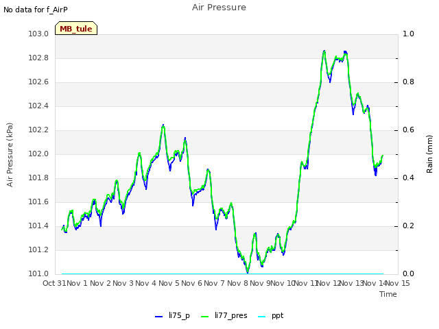 plot of Air Pressure