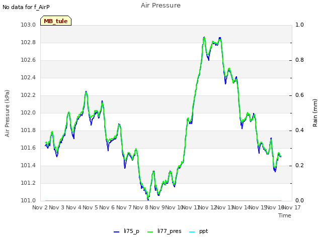 plot of Air Pressure