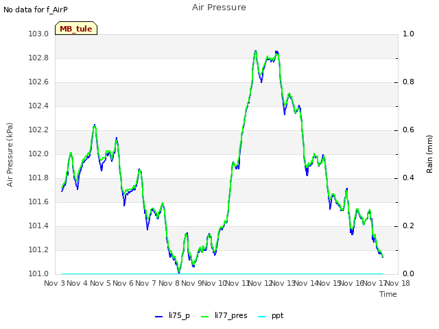 plot of Air Pressure