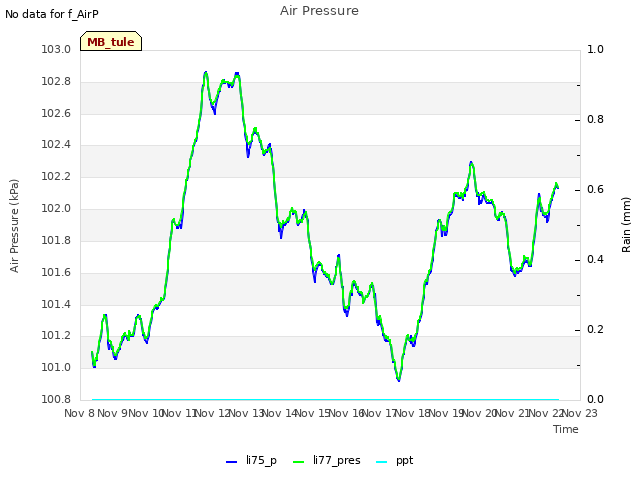 plot of Air Pressure
