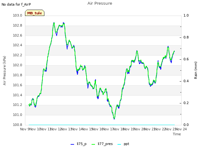 plot of Air Pressure