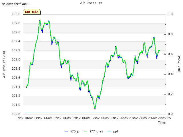 plot of Air Pressure
