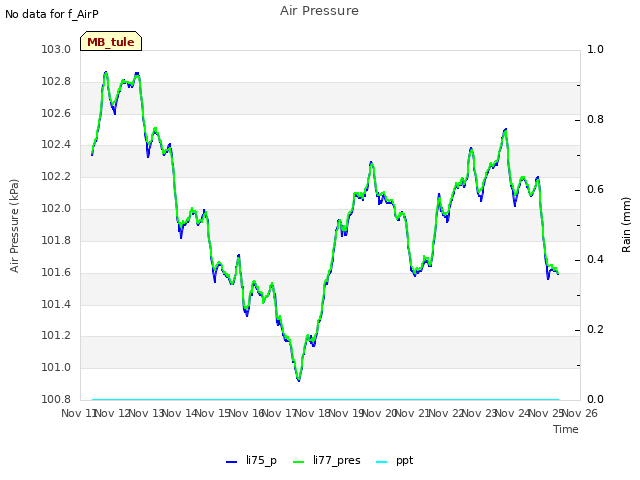 plot of Air Pressure