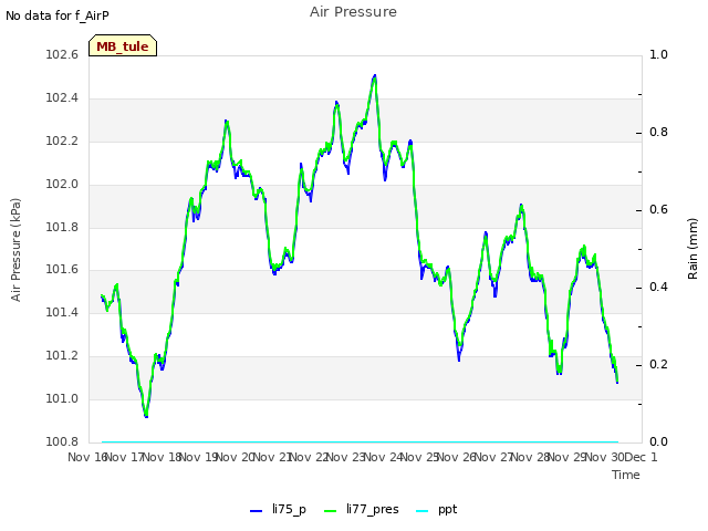 plot of Air Pressure