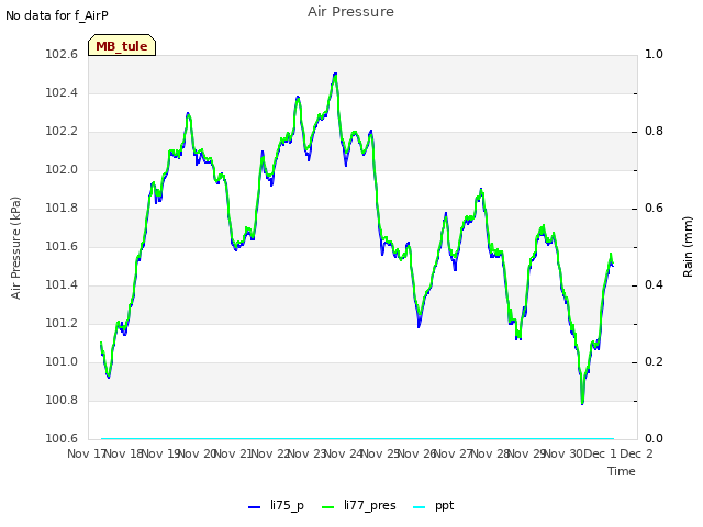 plot of Air Pressure