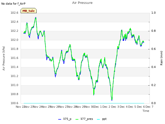 plot of Air Pressure