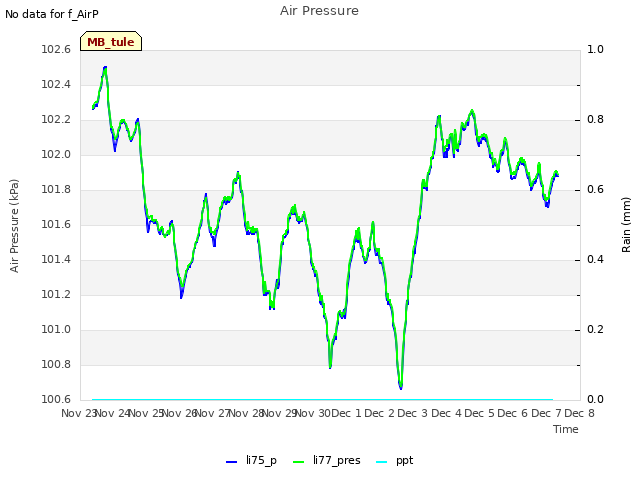 plot of Air Pressure