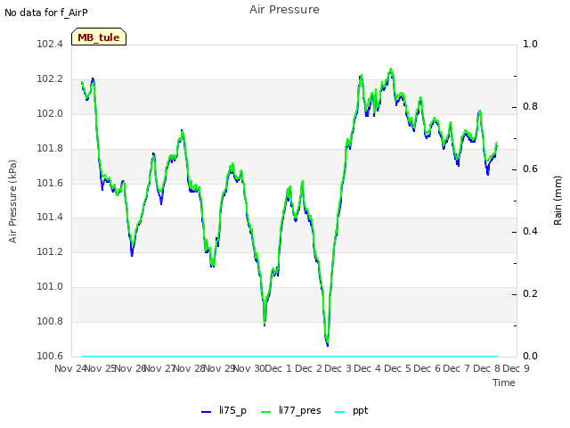 plot of Air Pressure