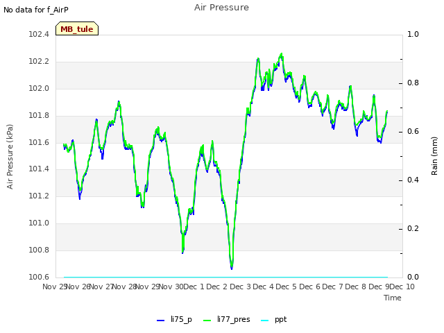 plot of Air Pressure