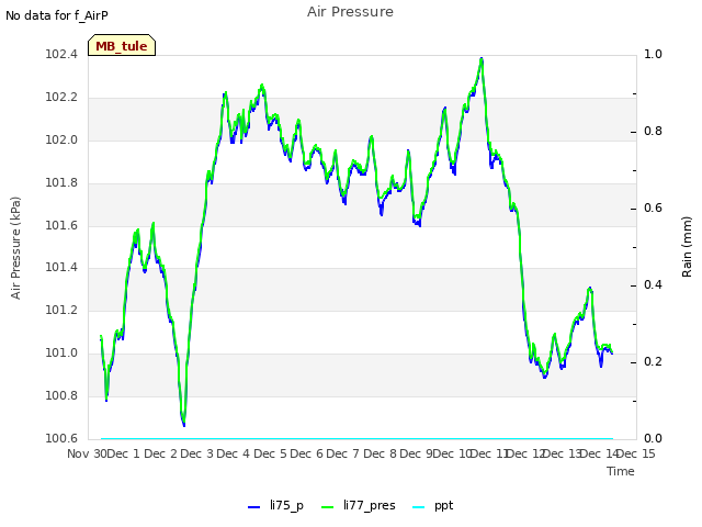 plot of Air Pressure