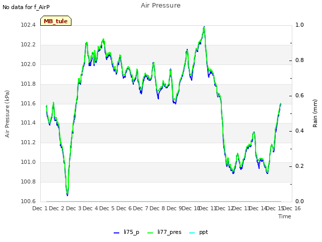 plot of Air Pressure