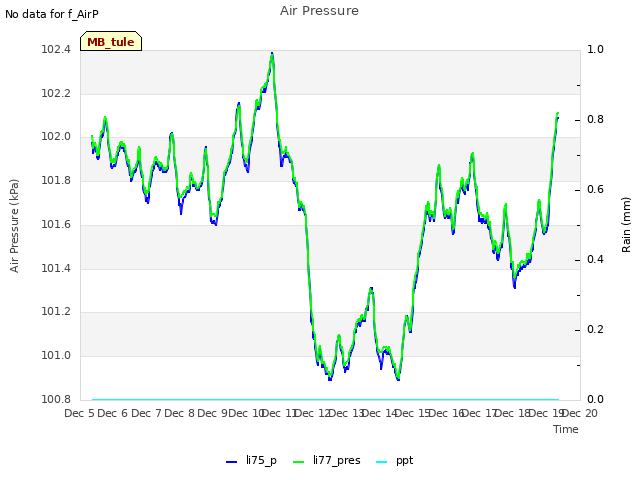 plot of Air Pressure