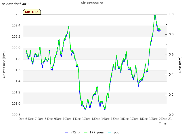 plot of Air Pressure