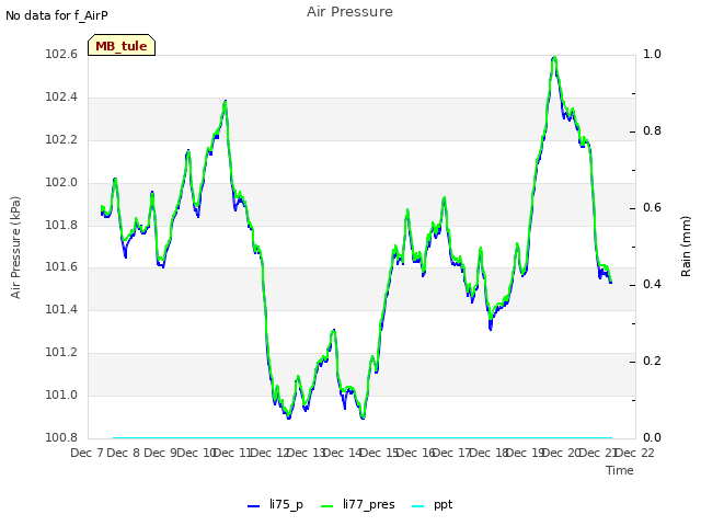 plot of Air Pressure