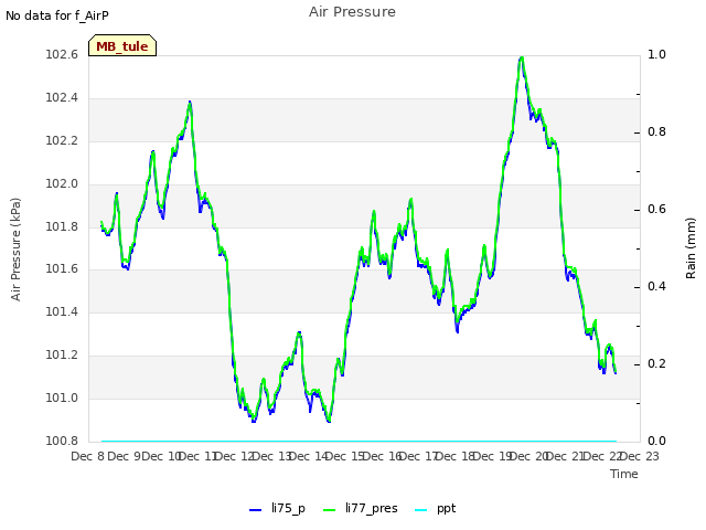 plot of Air Pressure