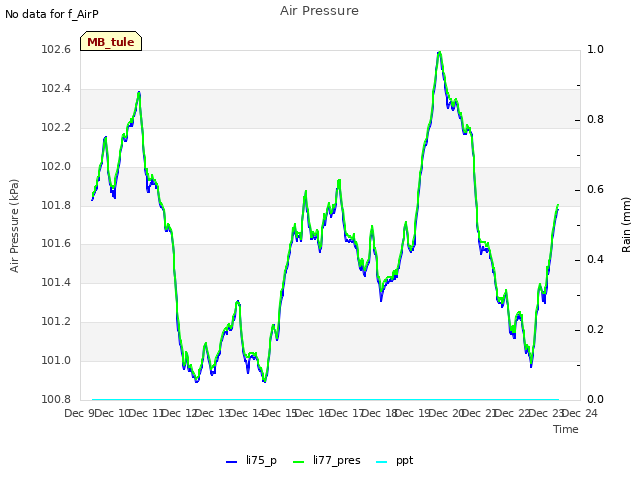 plot of Air Pressure