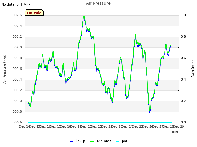 plot of Air Pressure