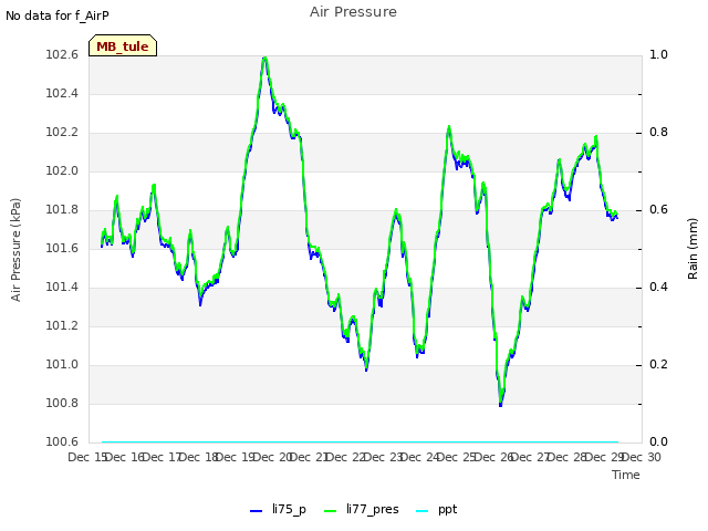 plot of Air Pressure