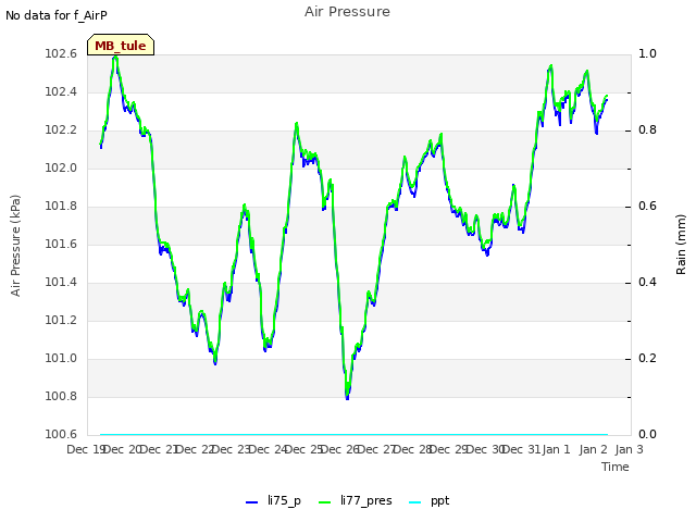 plot of Air Pressure