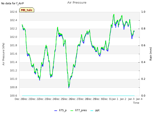 plot of Air Pressure