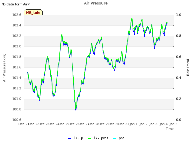 plot of Air Pressure