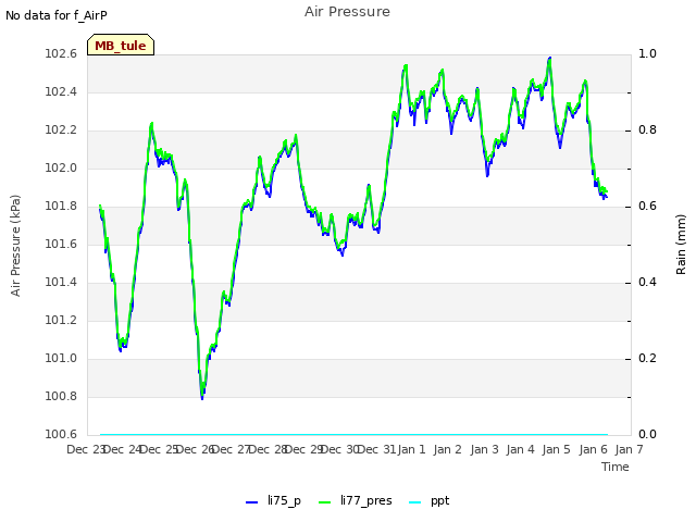 plot of Air Pressure