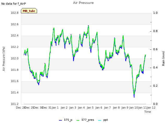 plot of Air Pressure