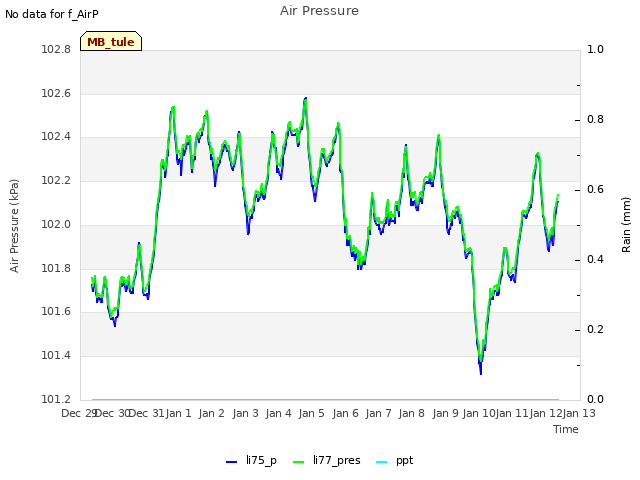 plot of Air Pressure