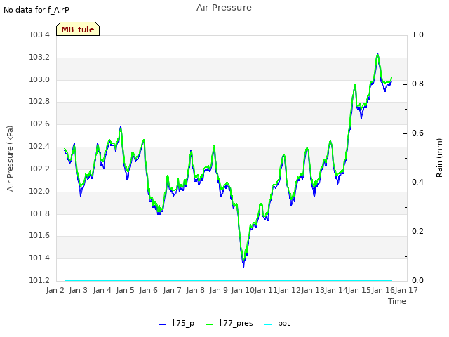 plot of Air Pressure