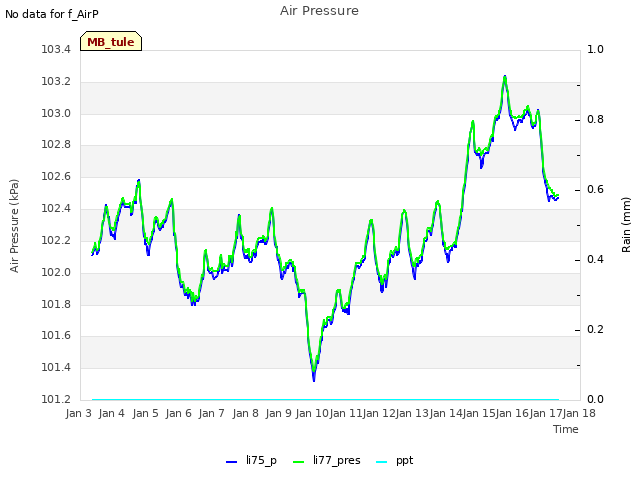 plot of Air Pressure