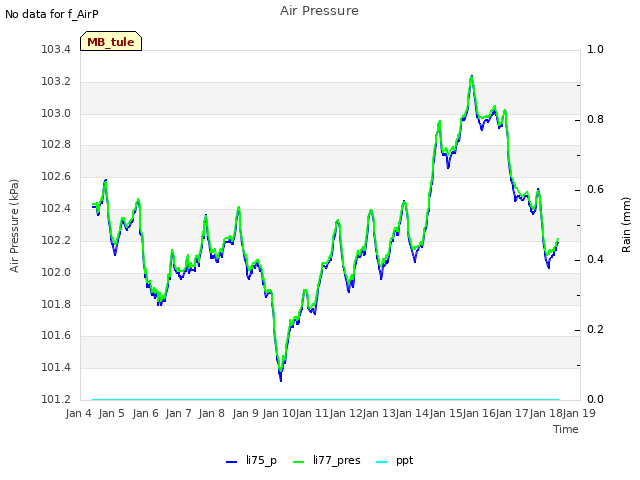 plot of Air Pressure