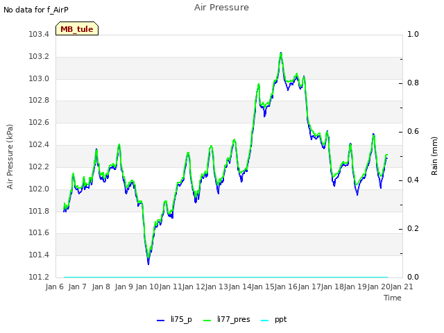 plot of Air Pressure