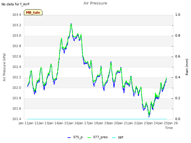 plot of Air Pressure