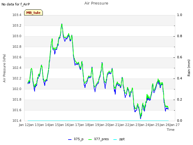 plot of Air Pressure