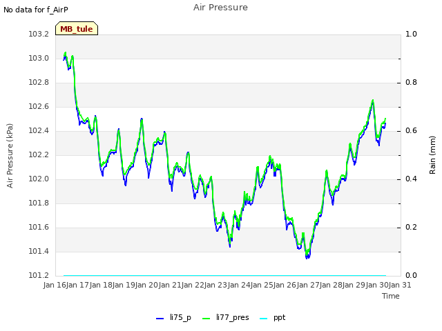 plot of Air Pressure