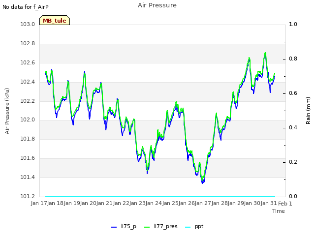 plot of Air Pressure