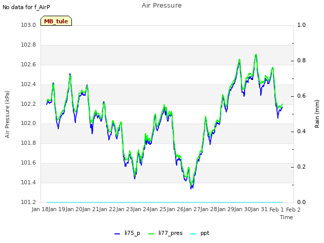 plot of Air Pressure