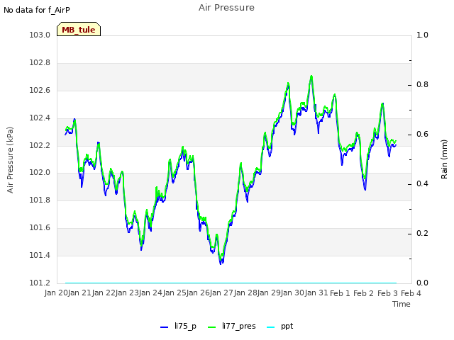 plot of Air Pressure