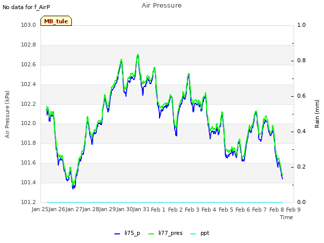 plot of Air Pressure