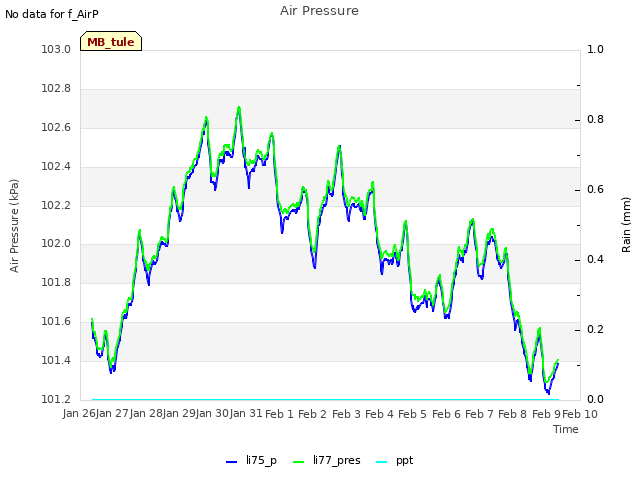 plot of Air Pressure