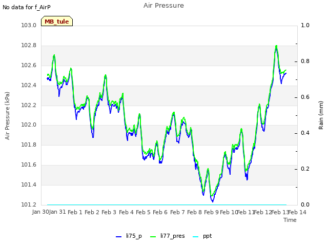 plot of Air Pressure