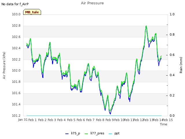 plot of Air Pressure