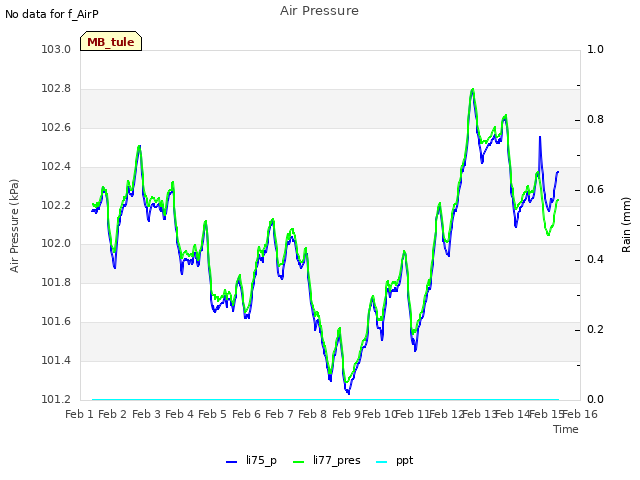 plot of Air Pressure