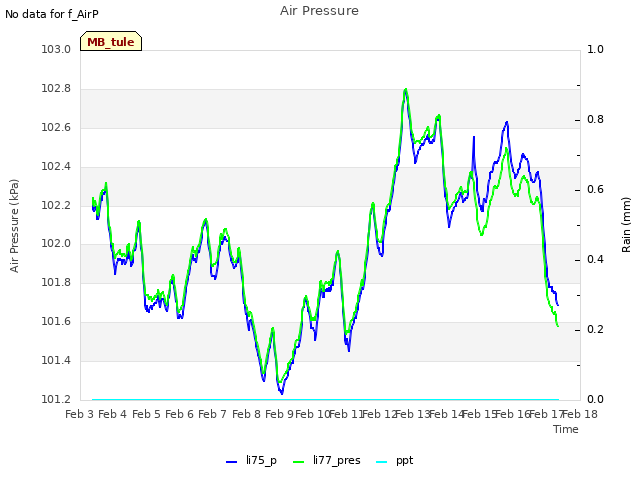 plot of Air Pressure