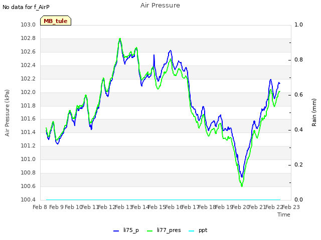 plot of Air Pressure