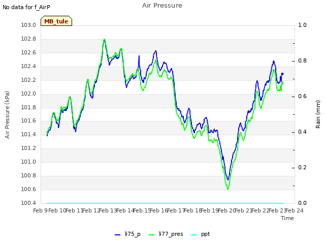 plot of Air Pressure